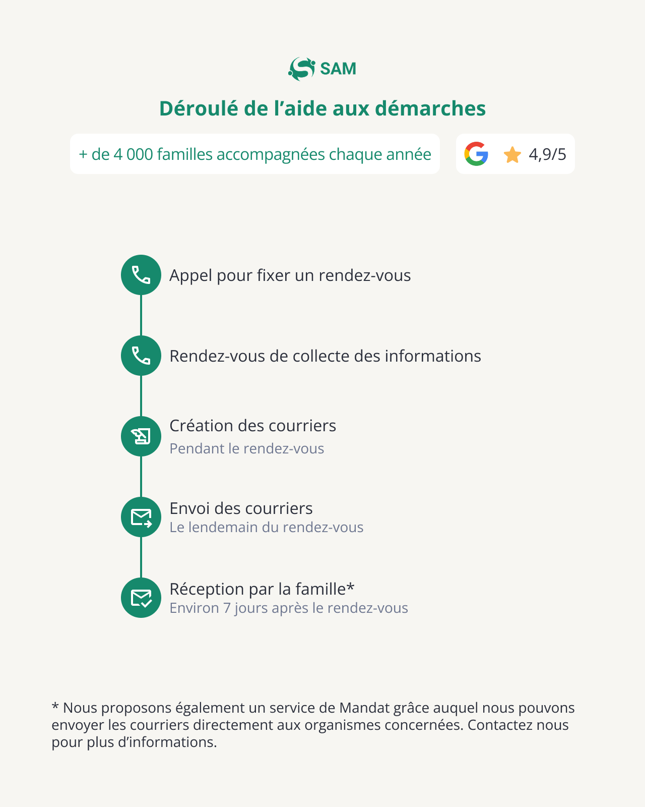 Déroulé de l'aide aux démarches